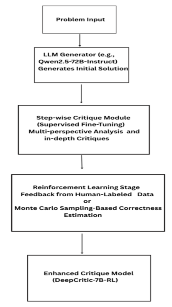 DeepCritic: Deliberate Critique with Large Language Models